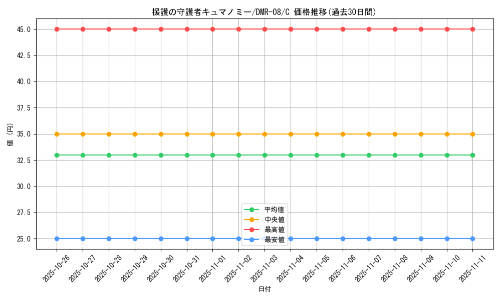 card_84288_series_65482_rarity_101888_graph
