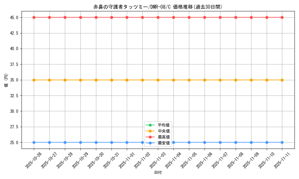 card_84289_series_65482_rarity_101888_graph