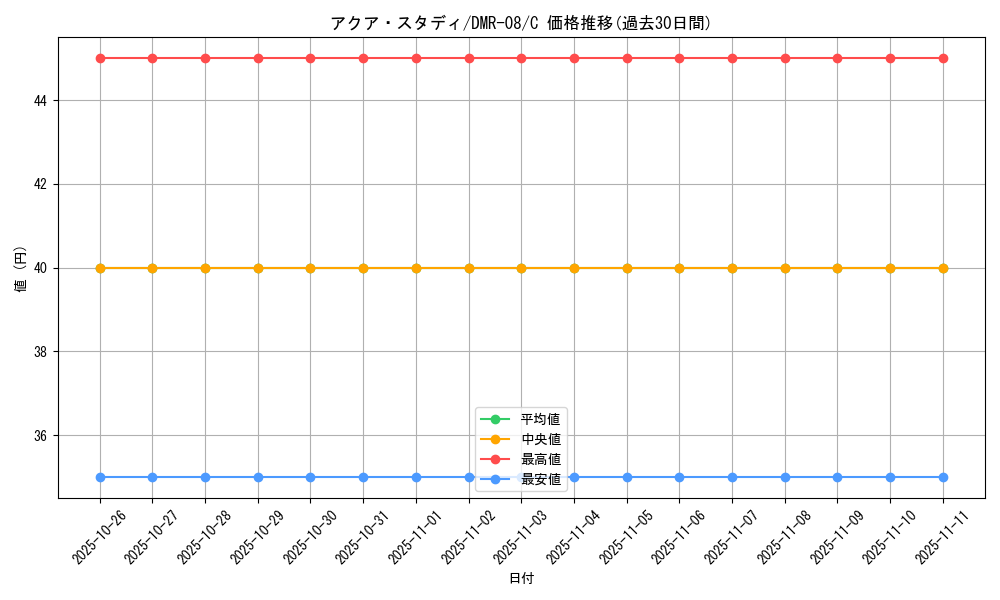 card_84291_series_65482_rarity_101888_graph