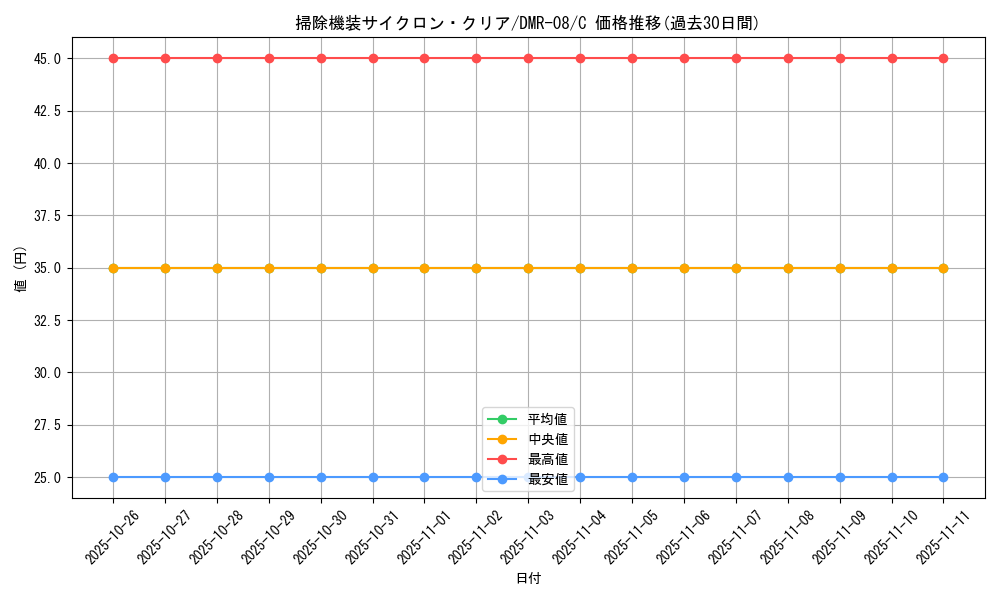 card_84293_series_65482_rarity_101888_graph