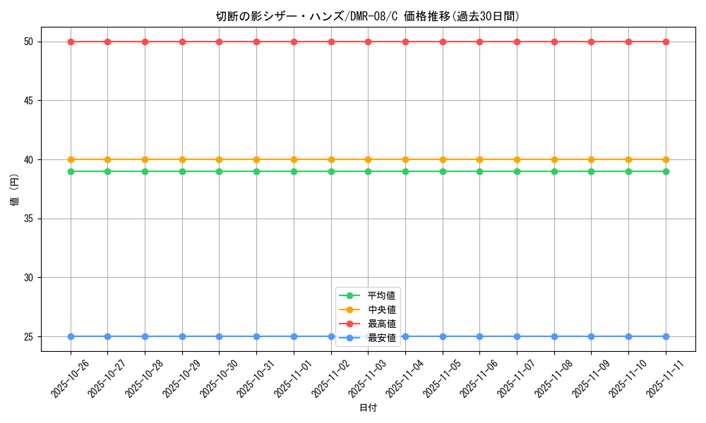 card_84295_series_65482_rarity_101888_graph