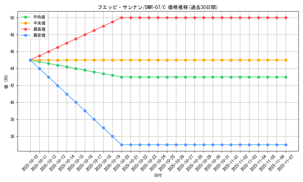 card_84331_series_65483_rarity_101888_graph