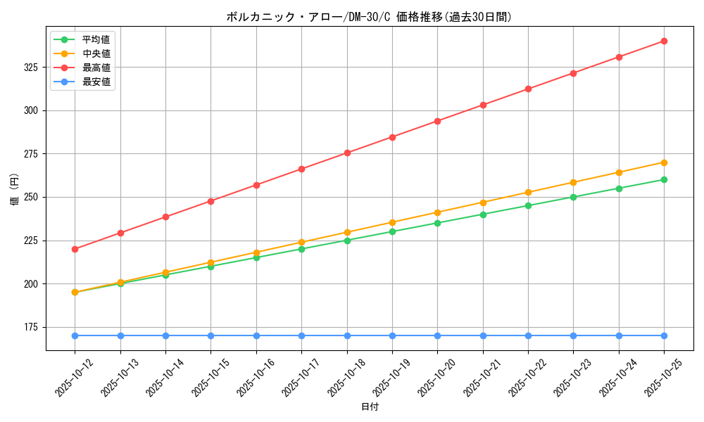 card_84336_series_65667_rarity_101888_graph