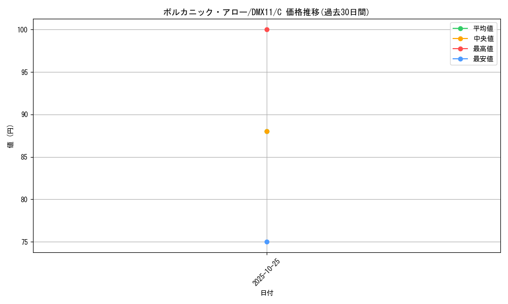 card_84336_series_74178_rarity_101888_graph