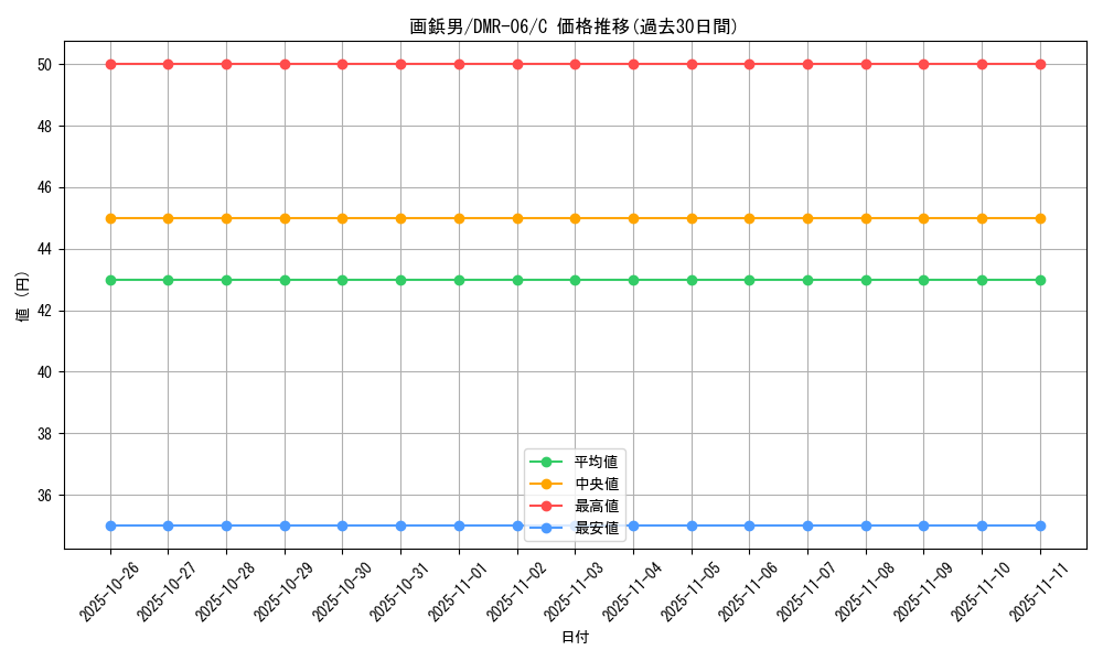 card_84343_series_65484_rarity_101888_graph
