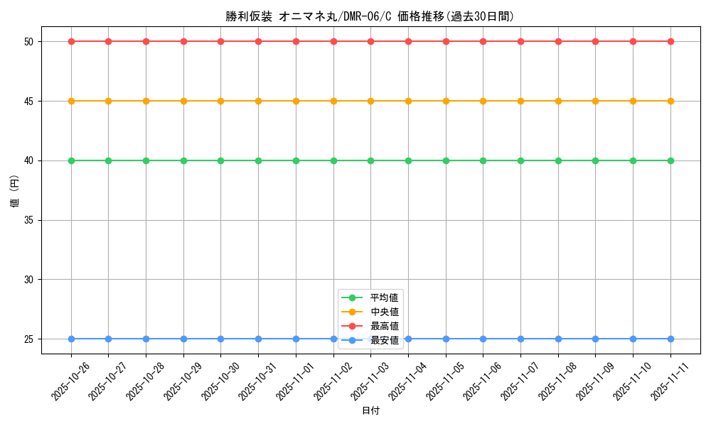 card_84346_series_65484_rarity_101888_graph