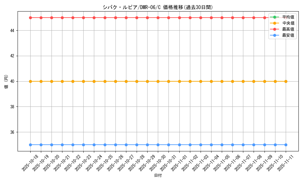 card_84348_series_65484_rarity_101888_graph