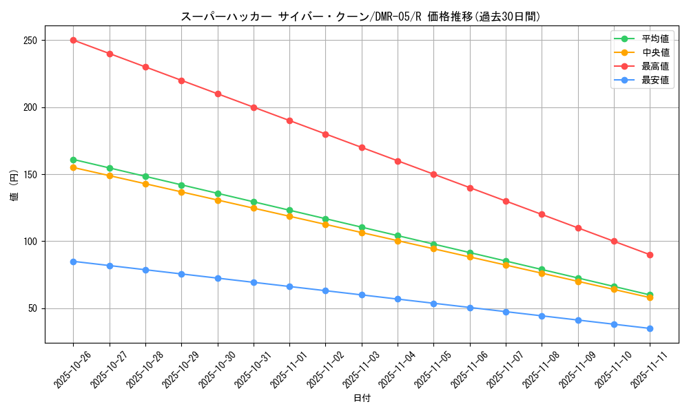 card_84381_series_65485_rarity_101829_graph