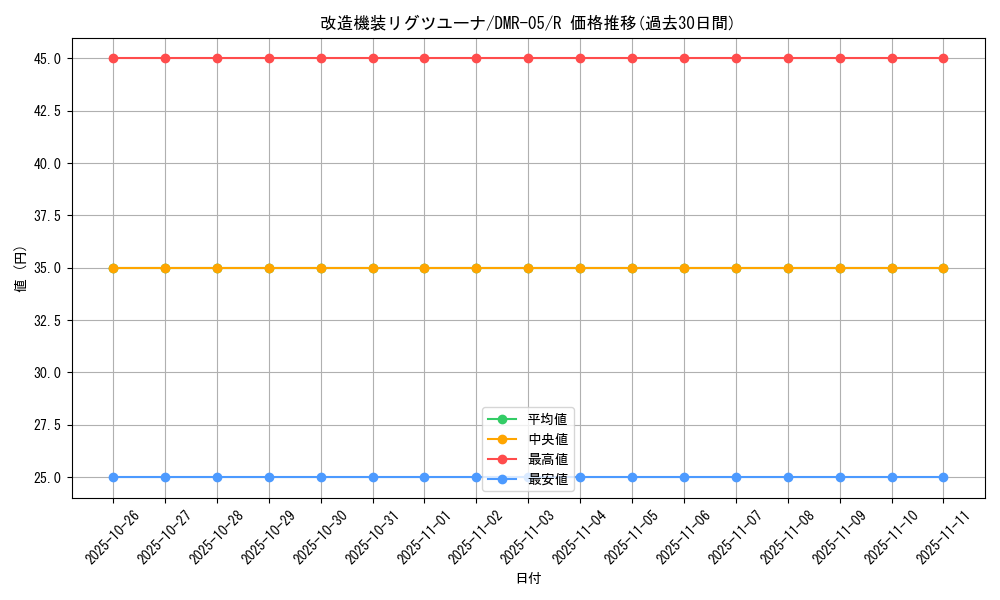 card_84382_series_65485_rarity_101829_graph