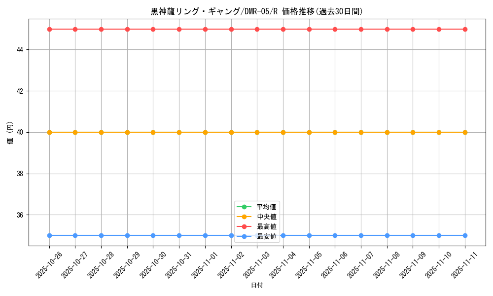 card_84385_series_65485_rarity_101829_graph