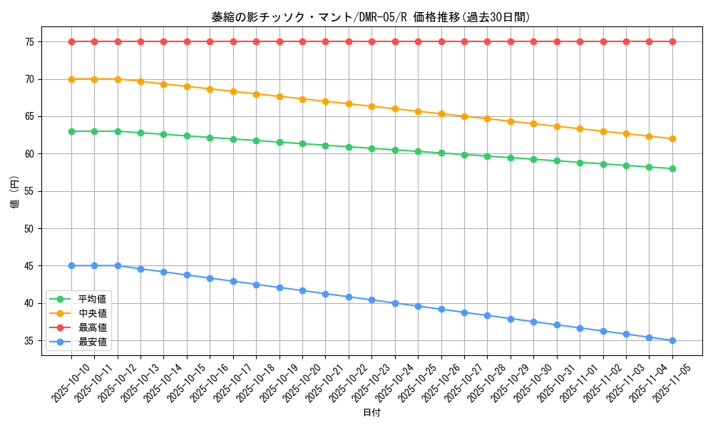card_84386_series_65485_rarity_101829_graph