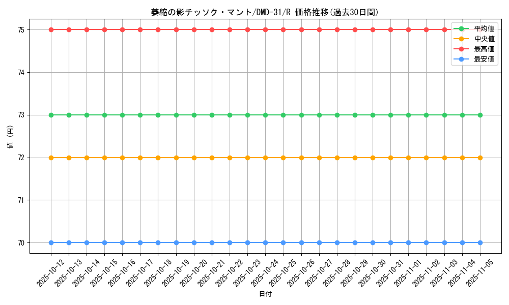 card_84386_series_65784_rarity_101829_graph