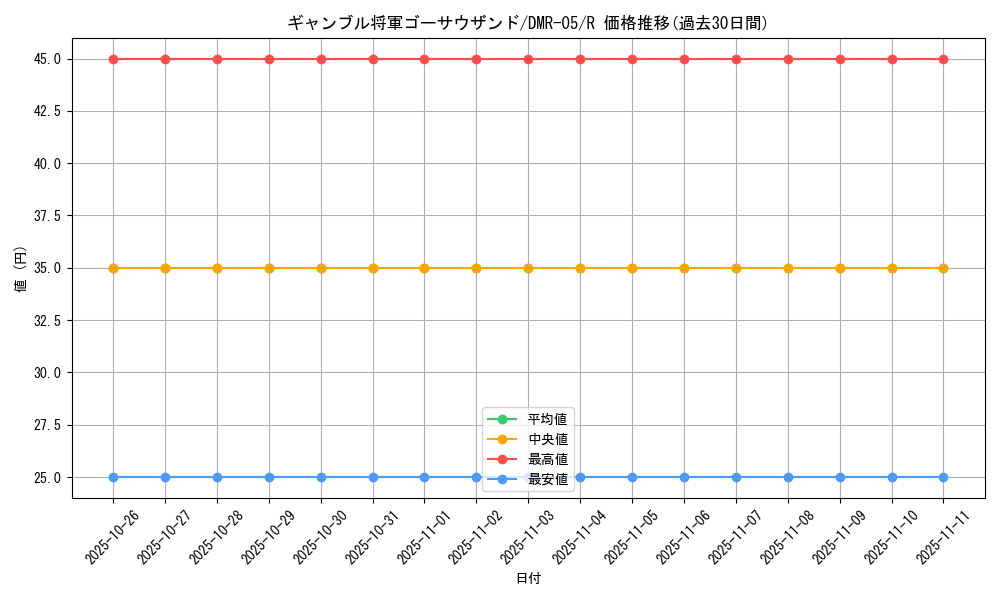 card_84387_series_65485_rarity_101829_graph