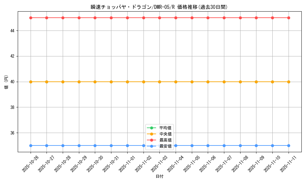 card_84393_series_65485_rarity_101829_graph