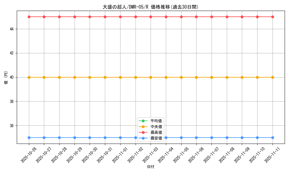 card_84399_series_65485_rarity_101829_graph