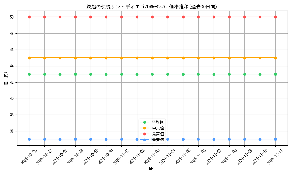 card_84434_series_65485_rarity_101888_graph