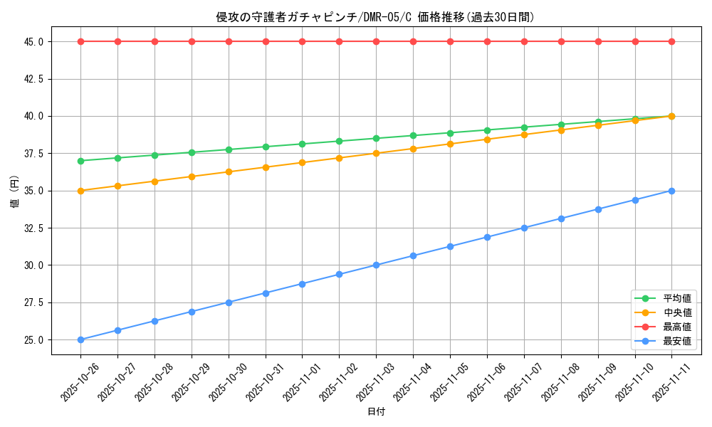 card_84437_series_65485_rarity_101888_graph