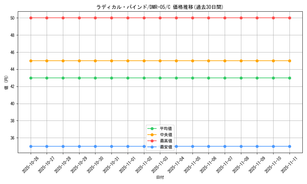 card_84439_series_65485_rarity_101888_graph