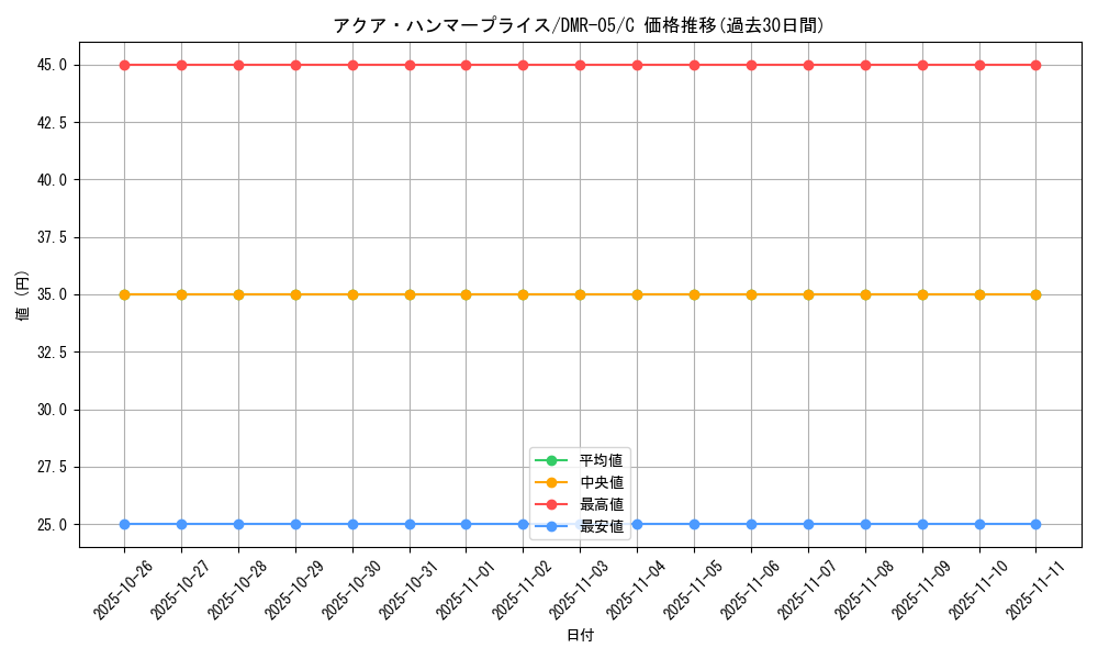 card_84446_series_65485_rarity_101888_graph