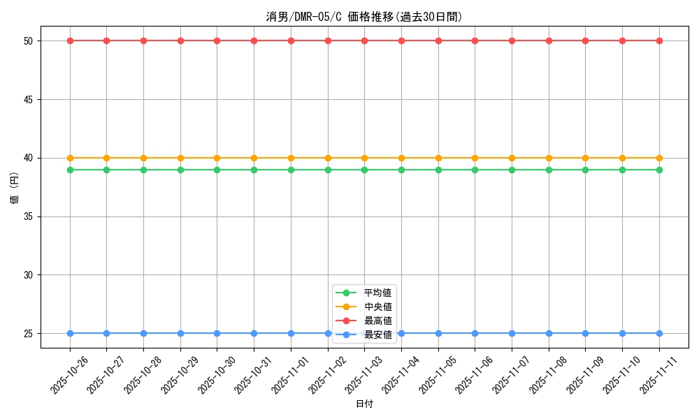 card_84451_series_65485_rarity_101888_graph
