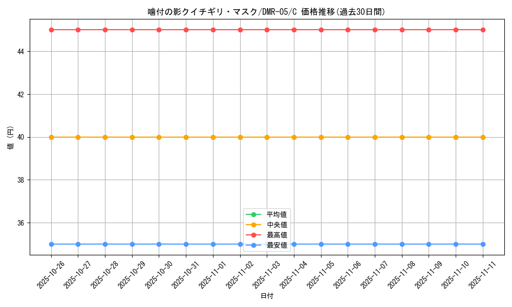 card_84453_series_65485_rarity_101888_graph