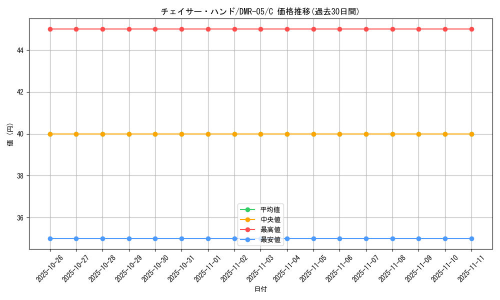 card_84455_series_65485_rarity_101888_graph