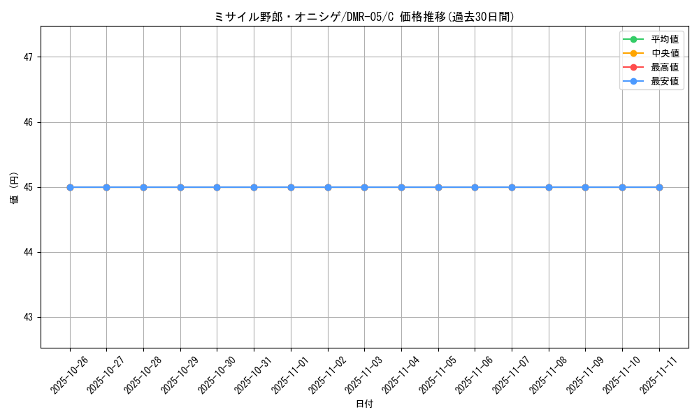 card_84461_series_65485_rarity_101888_graph