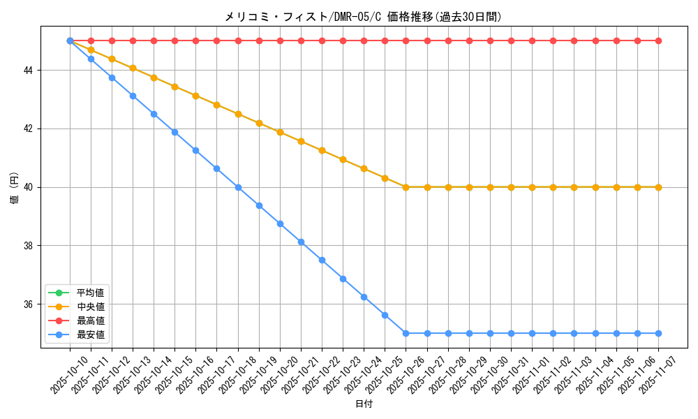 card_84464_series_65485_rarity_101888_graph