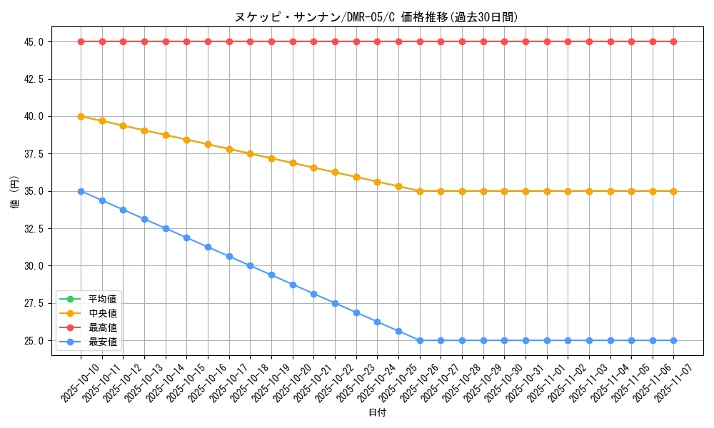 card_84467_series_65485_rarity_101888_graph