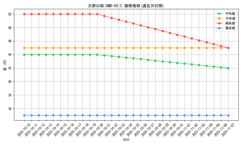 card_84470_series_65485_rarity_101888_graph