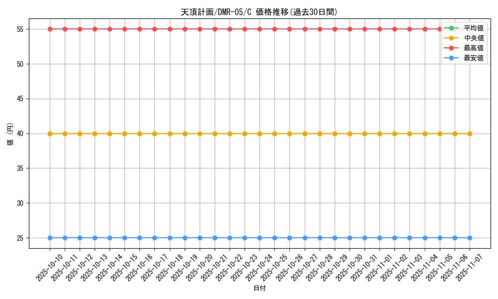 card_84471_series_65485_rarity_101888_graph