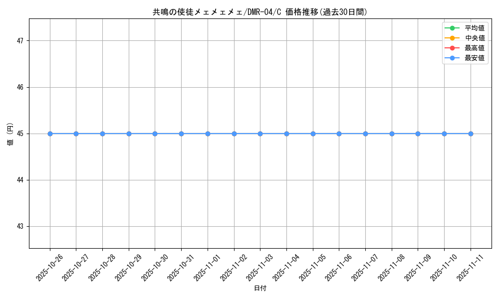 card_84496_series_65486_rarity_101888_graph
