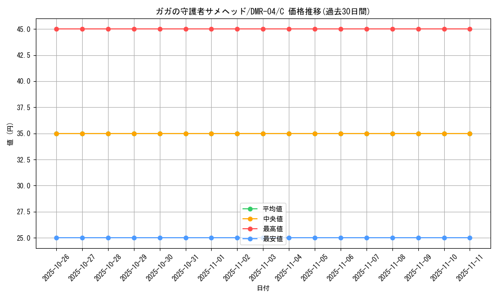 card_84497_series_65486_rarity_101888_graph