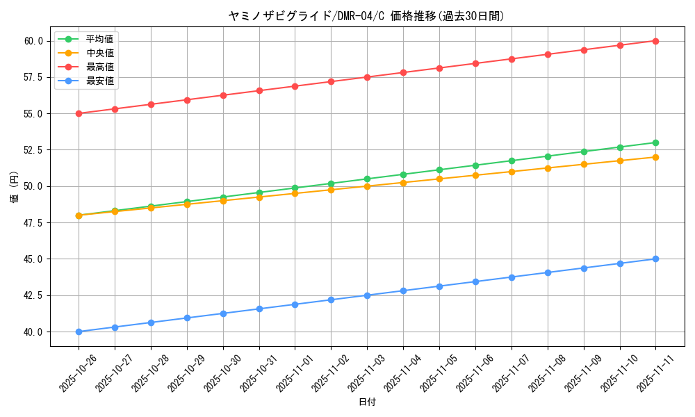 card_84501_series_65486_rarity_101888_graph