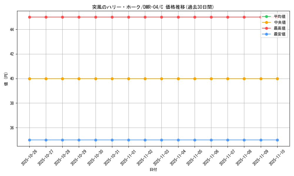 card_84503_series_65486_rarity_101888_graph