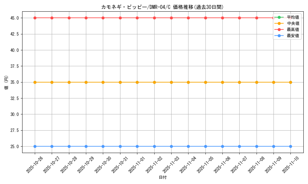 card_84507_series_65486_rarity_101888_graph