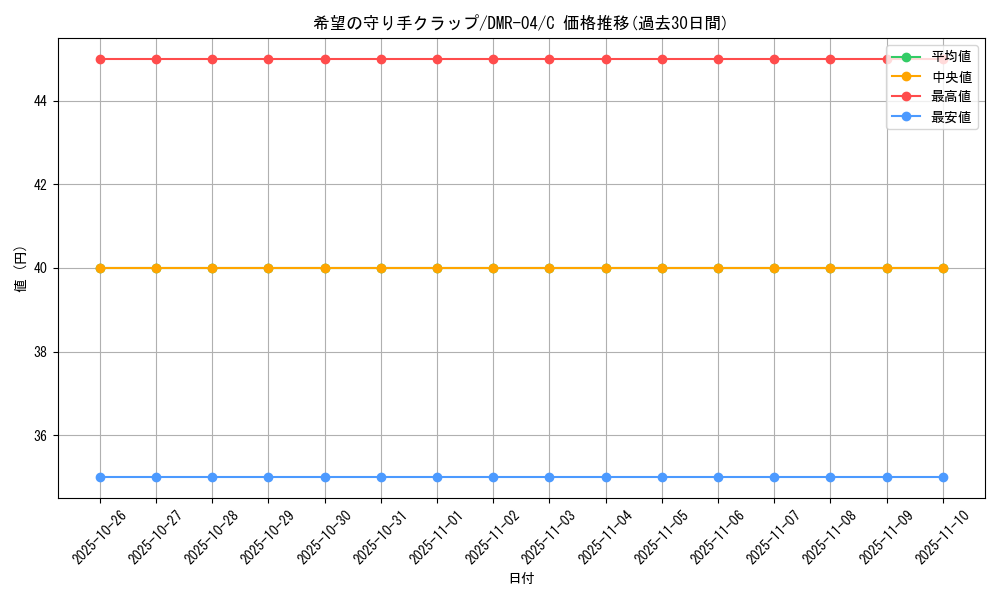 card_84508_series_65486_rarity_101888_graph