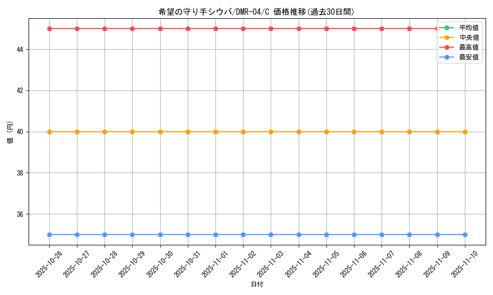 card_84513_series_65486_rarity_101888_graph