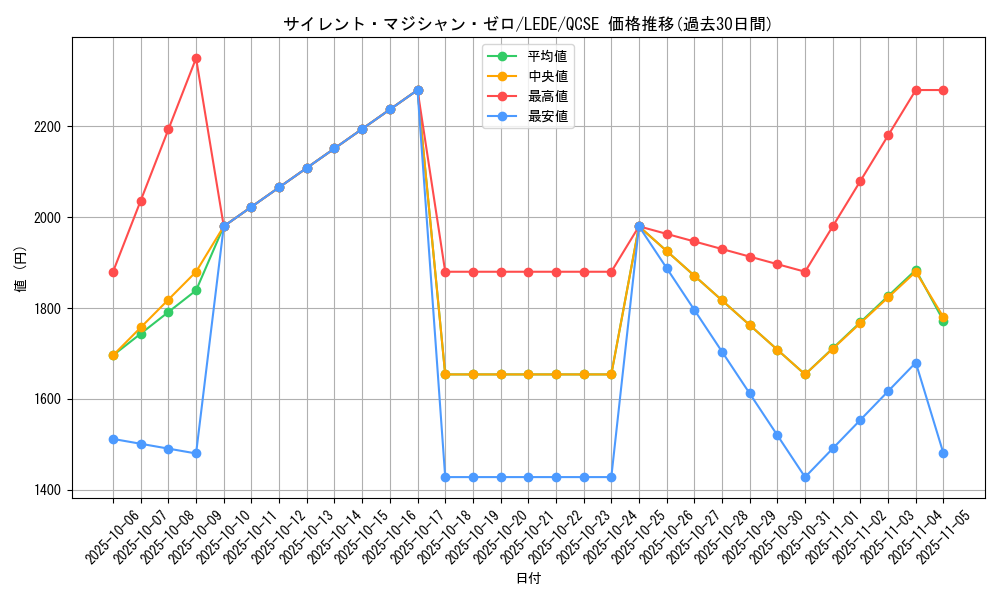 card_847_series_1581_rarity_408_graph
