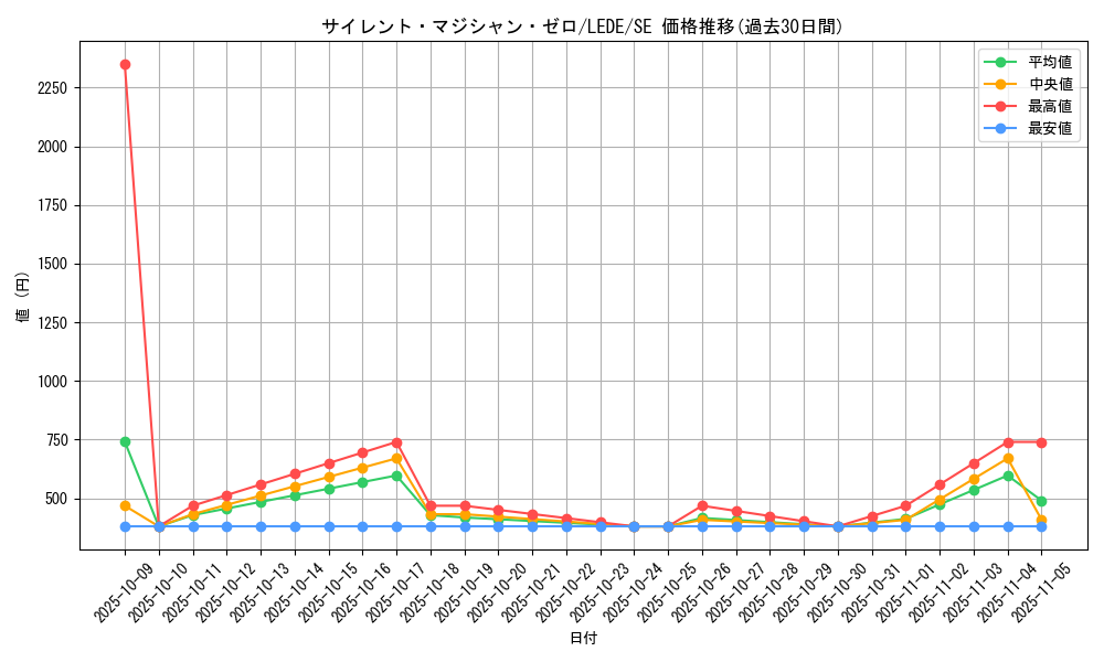 card_847_series_1581_rarity_5_graph