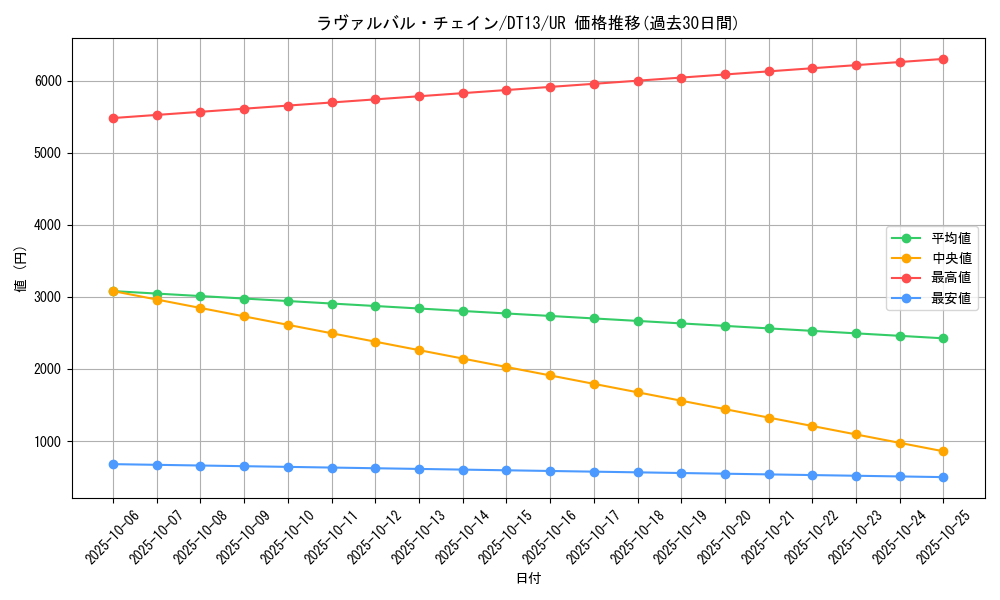 card_8500_series_19334_rarity_7_graph