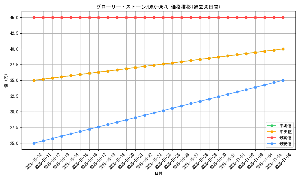 card_85888_series_65488_rarity_101888_graph