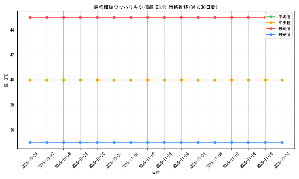 card_85912_series_65489_rarity_101829_graph