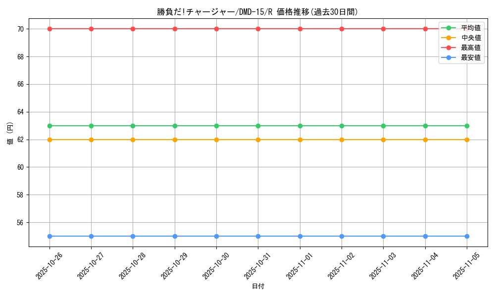 card_85913_series_65800_rarity_101829_graph
