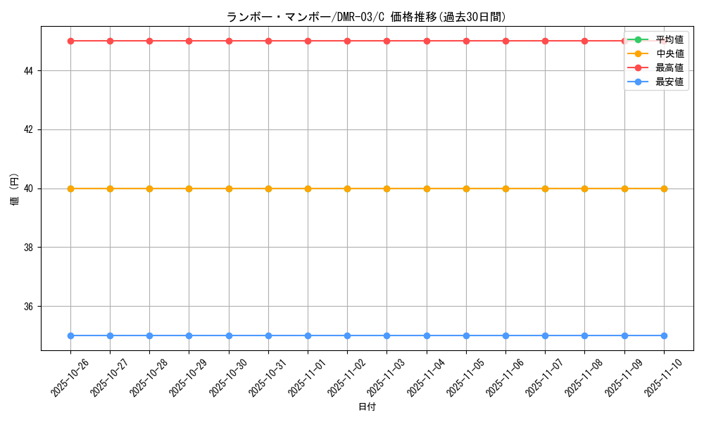 card_85937_series_65489_rarity_101888_graph