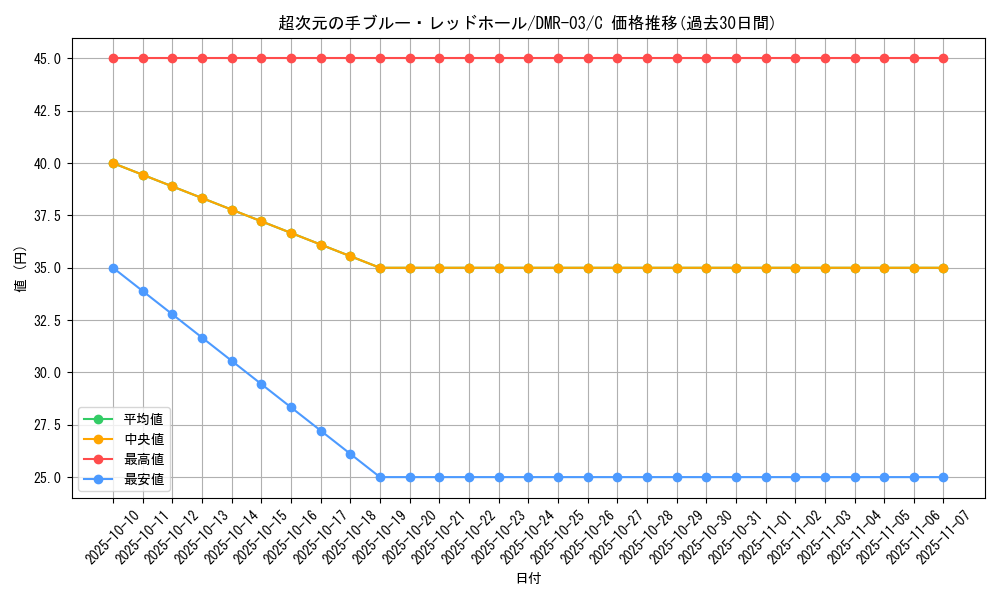card_85952_series_65489_rarity_101888_graph