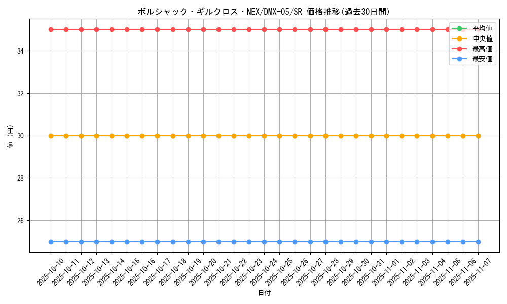 card_85960_series_65490_rarity_101779_graph