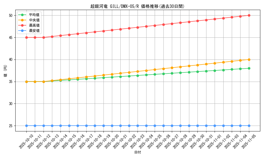 card_85963_series_65490_rarity_101829_graph