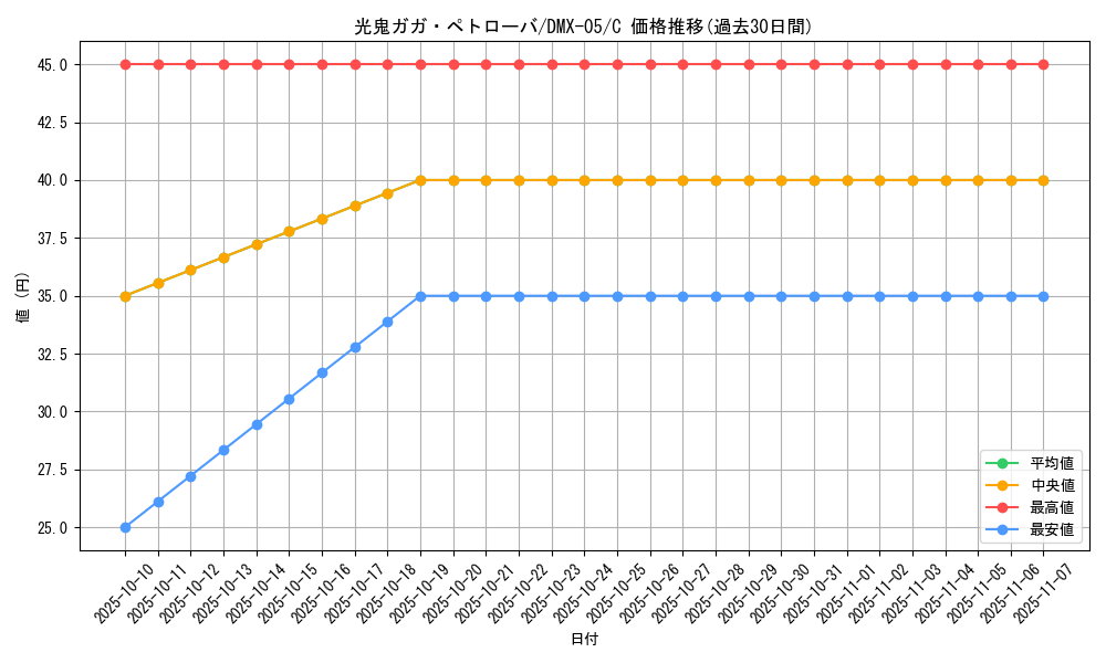 card_85969_series_65490_rarity_101888_graph