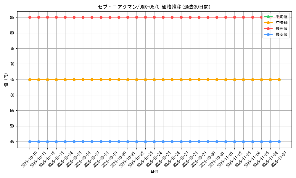 card_85971_series_65490_rarity_101888_graph